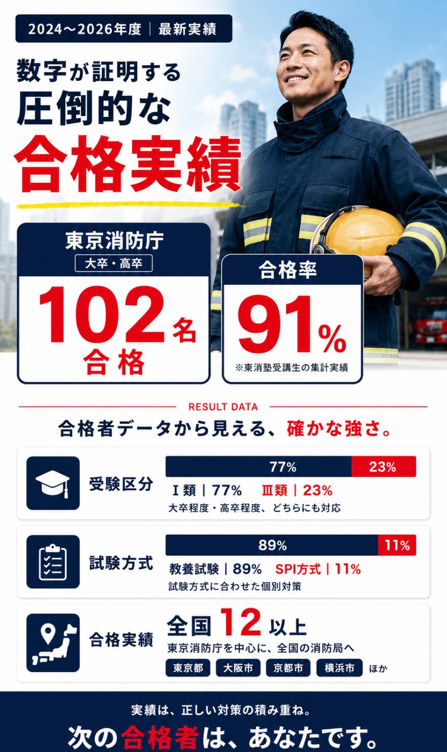 2024〜2026年度 最新実績 — 東京消防庁（大卒・高卒）102名合格、合格率91%（※東消塾受講生の集計実績）。受験区分：Ⅰ類77%・Ⅲ類23%。試験方式：教養試験89%・SPI方式11%。合格実績：全国12以上。
